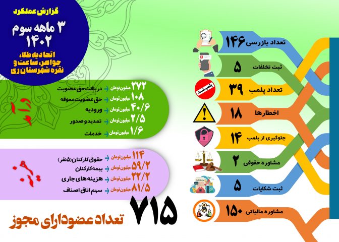 گزارش عملکرد سه ماهه سوم 1402 اتحادیه طلا شهرستان ری منتشر شد