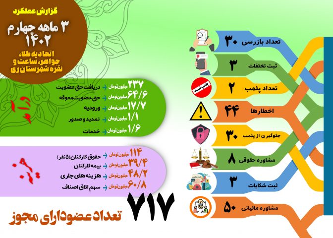 گزارش عملکرد سه ماهه چهارم ۱۴۰۲ اتحادیه طلا شهرستان ری منتشر شد